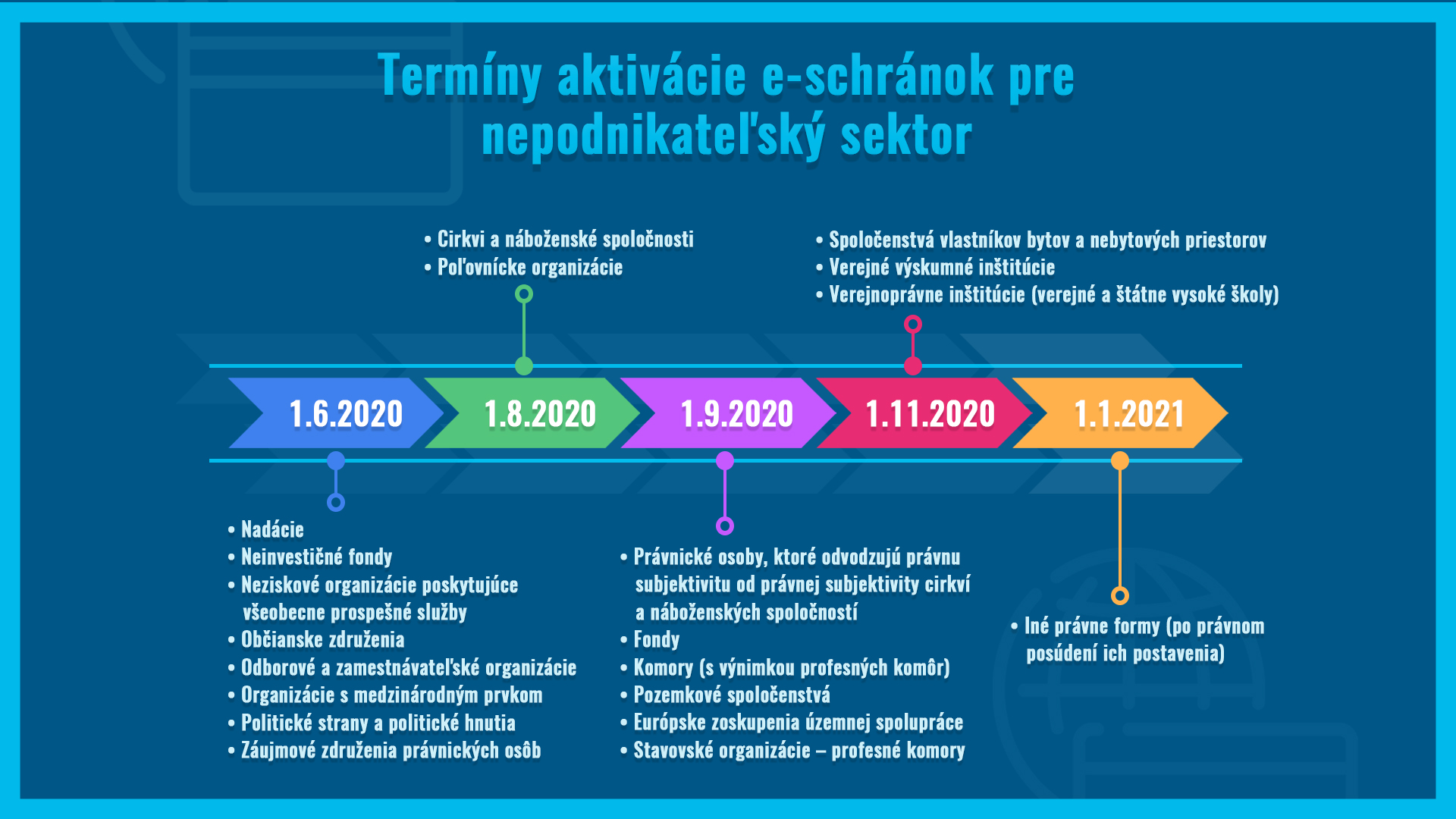 Štát aktivoval už takmer 90 percent e-schránok nepodnikateľského sektora. Ďalšia fáza aktivácie začne v novembri